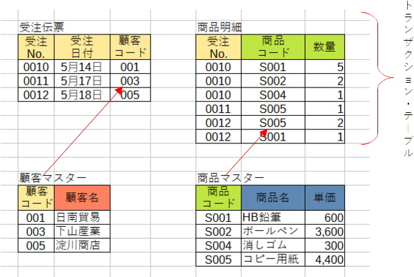 テーブルの正規化 無料で使えるLibreOfficeを学ぼう！ 白くま君のリブレオフィス塾